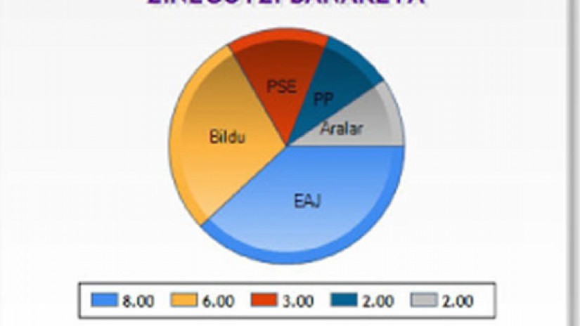 EAJ IZAN DA ZERRENDARIK BOZKATUENA DURANGON